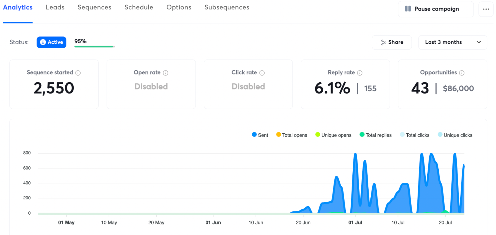 Campaign analytics showing strong reply rates and opportunities from verified emails